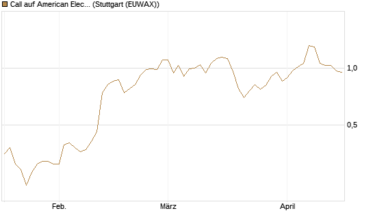 Call auf American Electric Power [Morgan Stanley & Co. Int. plc] Chart