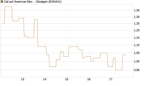 Call auf American Electric Power [Morgan Stanley & Co. Int. plc] Chart