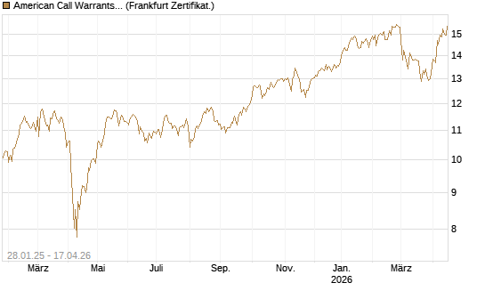 American Call Warrants 404 auf Invesco EU ST 50 UCITS ETF Acc [ING Markets] Chart