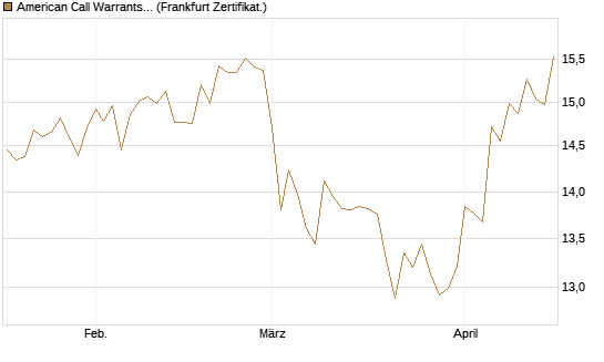American Call Warrants 404 auf Invesco EU ST 50 UCITS ETF Acc [ING Markets] Chart