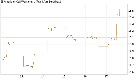 American Call Warrants 404 auf Invesco EU ST 50 UCITS ETF Acc [ING Markets] Chart