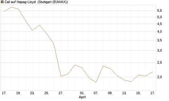 Call auf Hapag-Lloyd [UniCredit Bank GmbH] Chart
