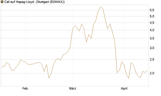 Call auf Hapag-Lloyd [UniCredit Bank GmbH] Chart
