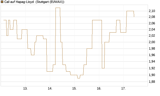 Call auf Hapag-Lloyd [UniCredit Bank GmbH] Chart