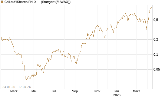 Call auf iShares PHLX Semiconductor ETF [Morgan Stanley & Co. Int. plc] Chart