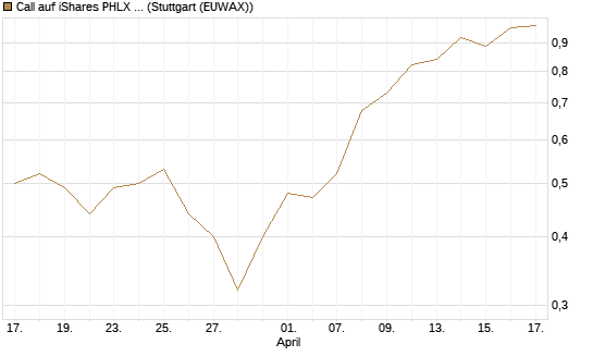 Call auf iShares PHLX Semiconductor ETF [Morgan Stanley & Co. Int. plc] Chart