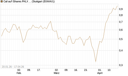 Call auf iShares PHLX Semiconductor ETF [Morgan Stanley & Co. Int. plc] Chart
