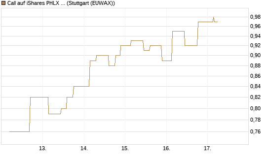 Call auf iShares PHLX Semiconductor ETF [Morgan Stanley & Co. Int. plc] Chart