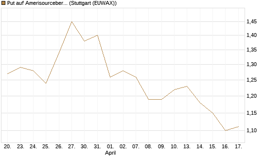Put auf Amerisourcebergen [Morgan Stanley & Co. Int. plc] Chart