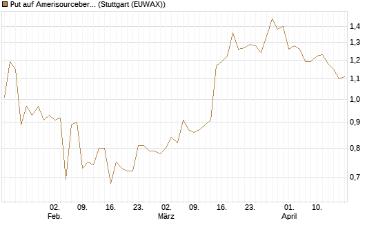 Put auf Amerisourcebergen [Morgan Stanley & Co. Int. plc] Chart
