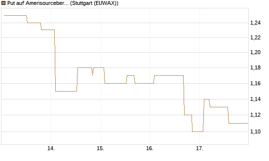 Put auf Amerisourcebergen [Morgan Stanley & Co. Int. plc] Chart