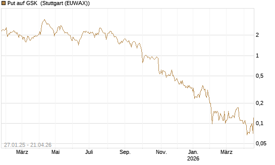 Put auf GSK [UniCredit Bank GmbH] Chart