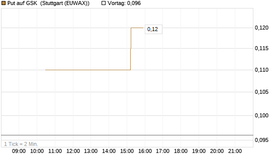 Put auf GSK [UniCredit Bank GmbH] Chart