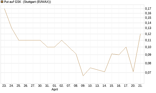 Put auf GSK [UniCredit Bank GmbH] Chart