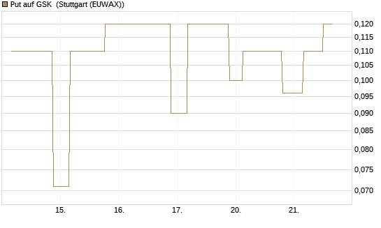 Put auf GSK [UniCredit Bank GmbH] Chart
