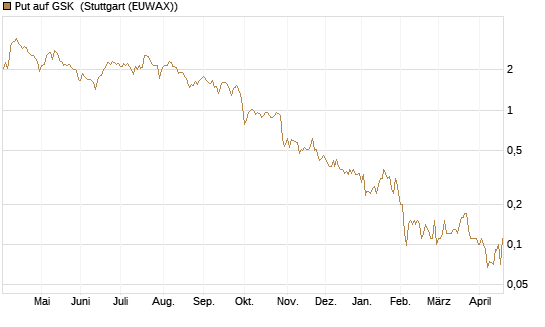 Put auf GSK [UniCredit Bank GmbH] Chart