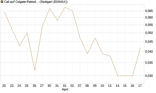 Call auf Colgate-Palmolive [UniCredit Bank GmbH] Chart