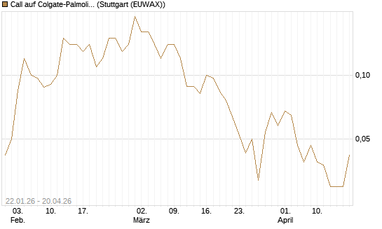 Call auf Colgate-Palmolive [UniCredit Bank GmbH] Chart
