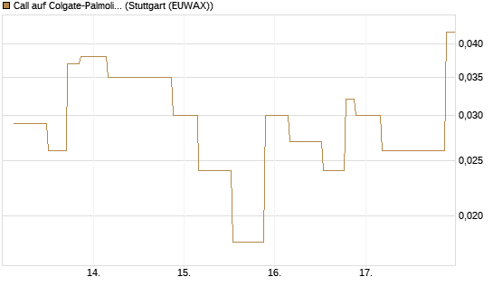 Call auf Colgate-Palmolive [UniCredit Bank GmbH] Chart