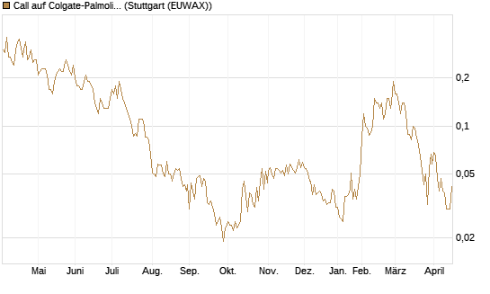 Call auf Colgate-Palmolive [UniCredit Bank GmbH] Chart