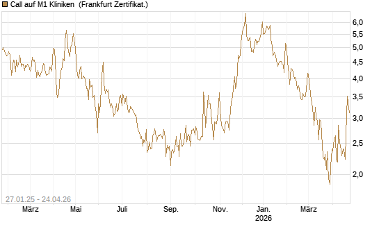 Call auf M1 Kliniken [DZ BANK AG] Chart