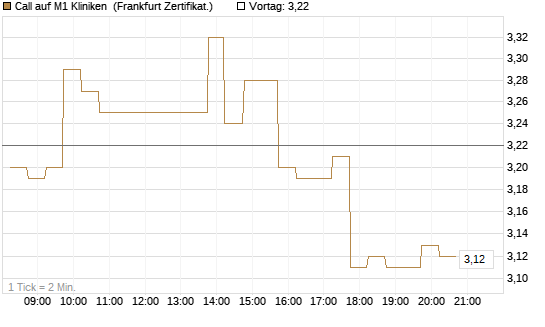 Call auf M1 Kliniken [DZ BANK AG] Chart
