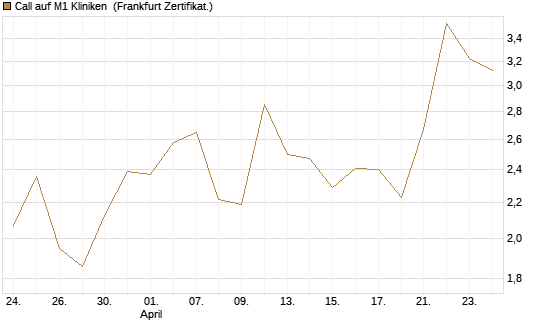 Call auf M1 Kliniken [DZ BANK AG] Chart