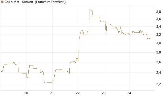 Call auf M1 Kliniken [DZ BANK AG] Chart