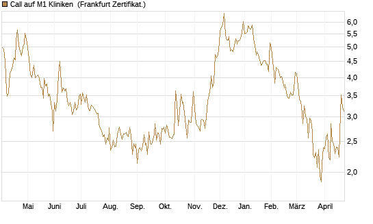 Call auf M1 Kliniken [DZ BANK AG] Chart