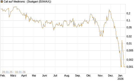 Call auf Medtronic [Vontobel] Chart