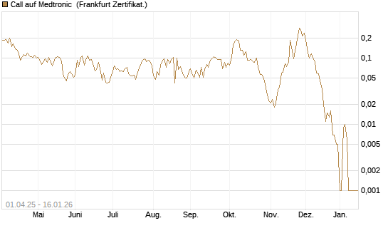 Call auf Medtronic [Vontobel] Chart