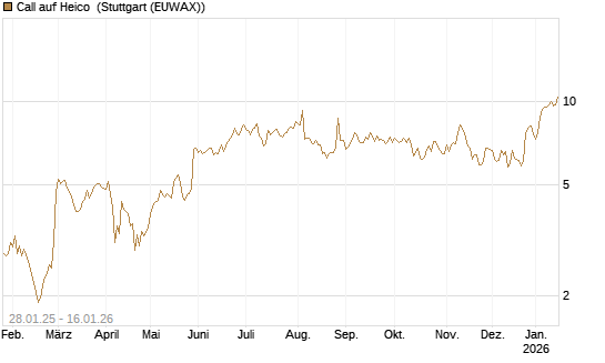 Call auf Heico [Vontobel] Chart