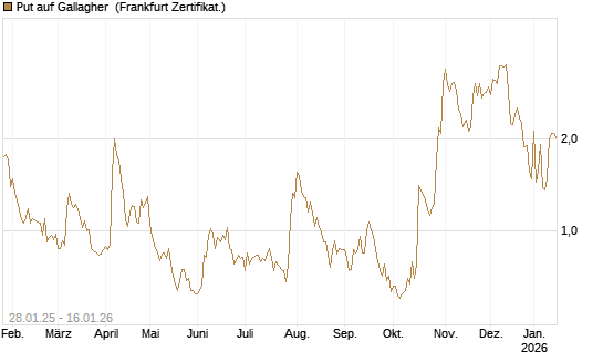 Put auf Gallagher [Vontobel] Chart