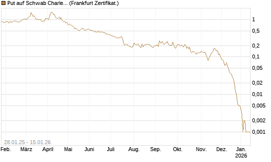 Put auf Schwab Charles [Vontobel] Chart
