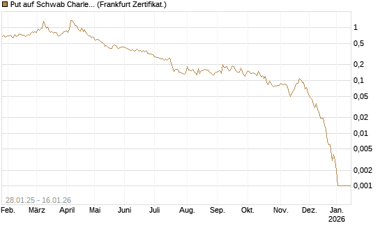 Put auf Schwab Charles [Vontobel] Chart