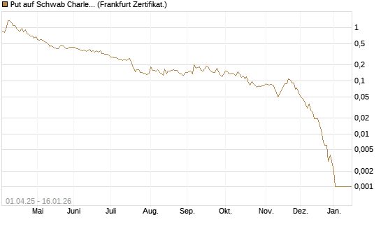 Put auf Schwab Charles [Vontobel] Chart