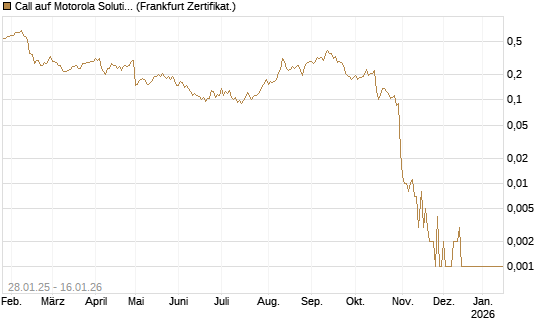 Call auf Motorola Solutions [Vontobel] Chart