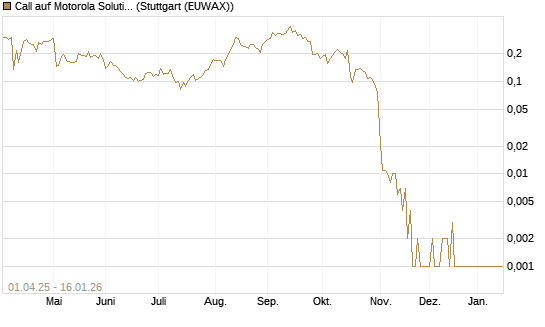 Call auf Motorola Solutions [Vontobel] Chart