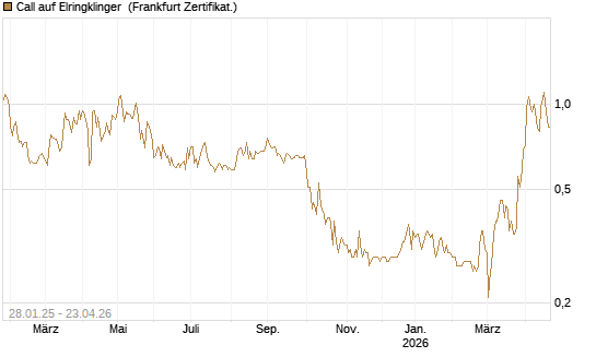 Call auf Elringklinger [DZ BANK AG] Chart