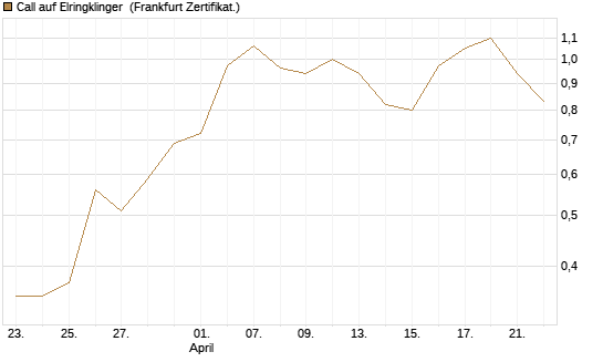 Call auf Elringklinger [DZ BANK AG] Chart