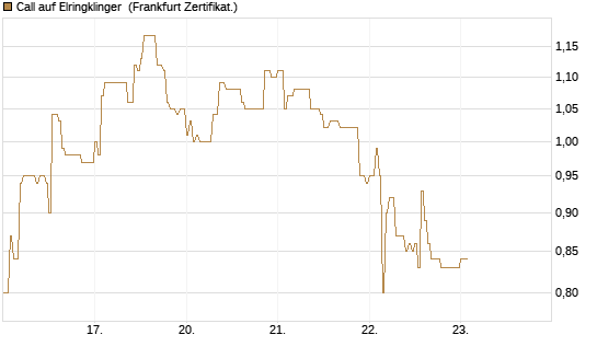 Call auf Elringklinger [DZ BANK AG] Chart