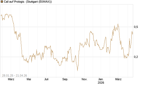 Call auf Prologis [Morgan Stanley & Co. Int. plc] Chart