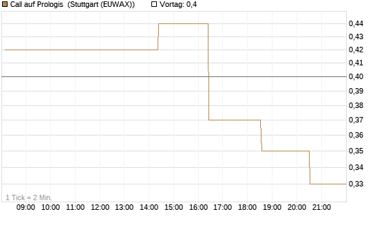 Call auf Prologis [Morgan Stanley & Co. Int. plc] Chart