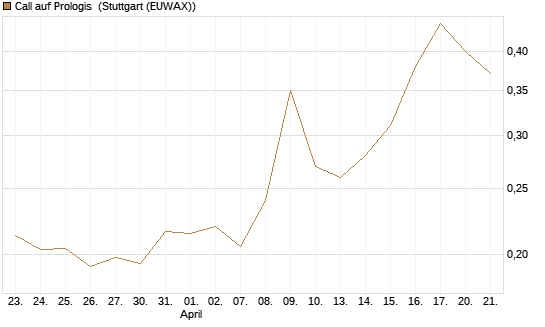 Call auf Prologis [Morgan Stanley & Co. Int. plc] Chart