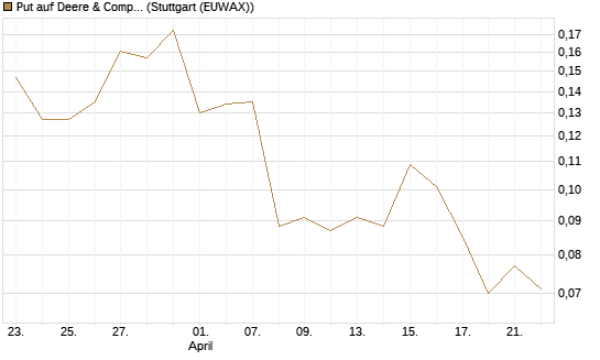 Put auf Deere & Company 	 [Morgan Stanley & Co. Int. plc] Chart