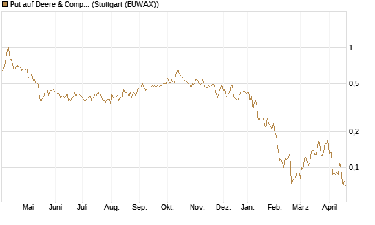 Put auf Deere & Company 	 [Morgan Stanley & Co. Int. plc] Chart