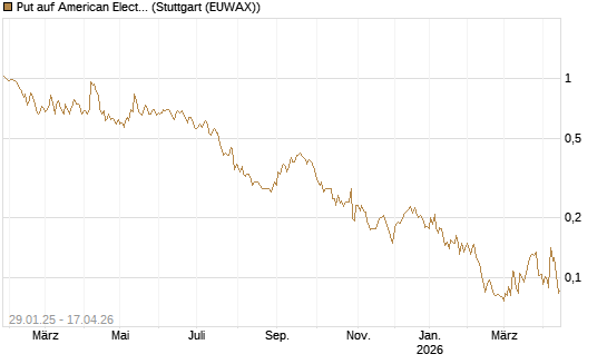 Put auf American Electric Power [Morgan Stanley & Co. Int. plc] Chart