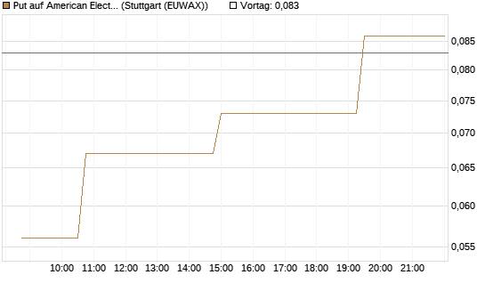 Put auf American Electric Power [Morgan Stanley & Co. Int. plc] Chart