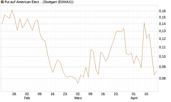 Put auf American Electric Power [Morgan Stanley & Co. Int. plc] Chart
