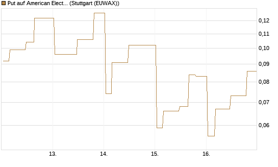 Put auf American Electric Power [Morgan Stanley & Co. Int. plc] Chart